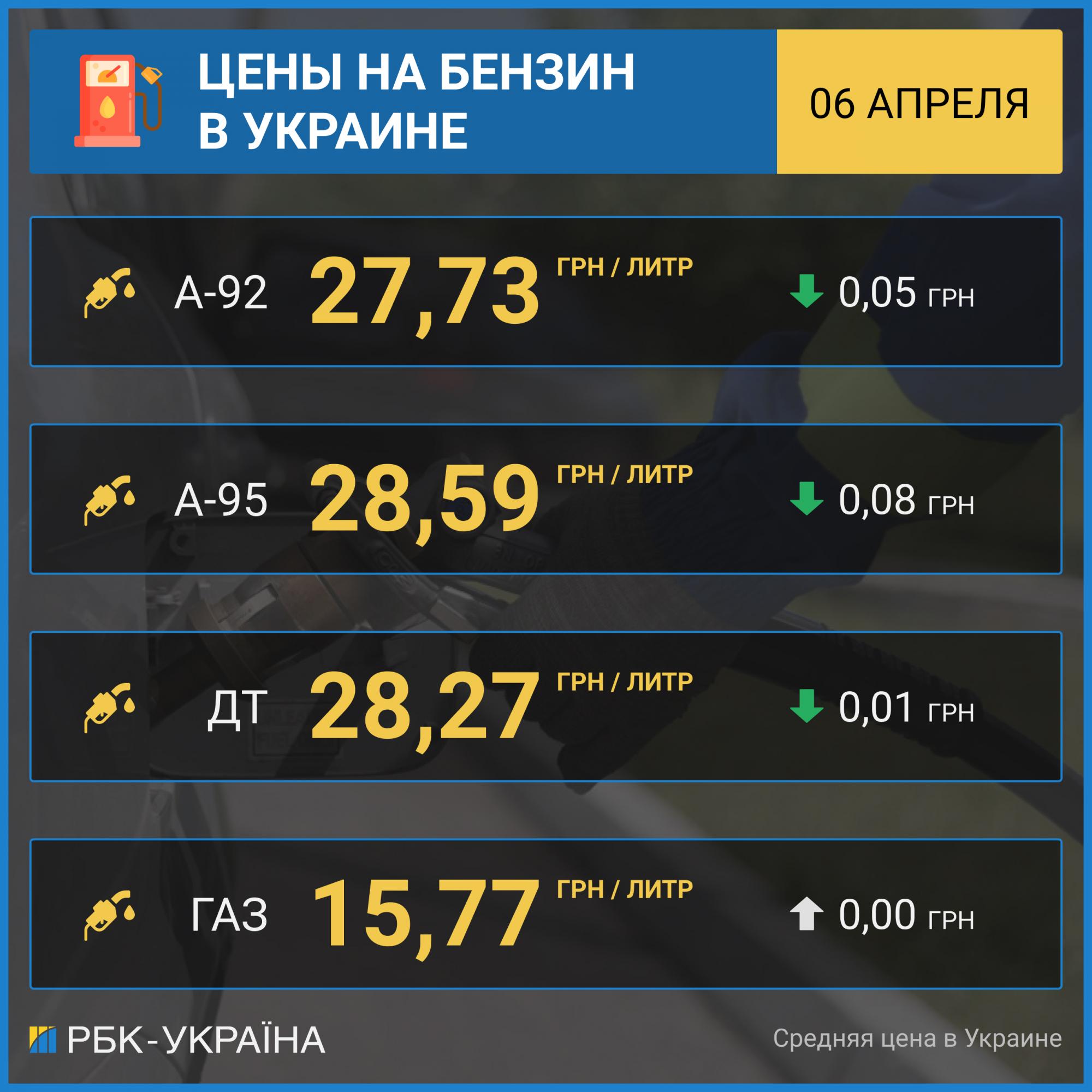 Бензин продолжает дешеветь: цены на украинских АЗС